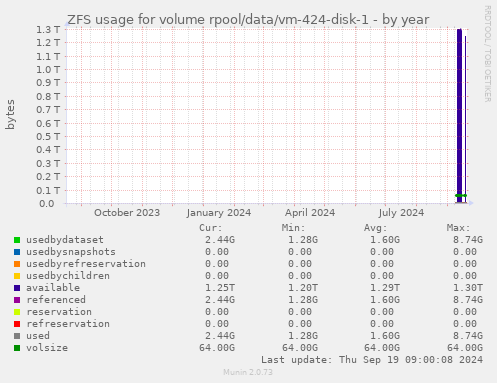 ZFS usage for volume rpool/data/vm-424-disk-1