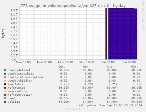 ZFS usage for volume rpool/data/vm-425-disk-0