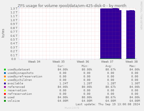 ZFS usage for volume rpool/data/vm-425-disk-0