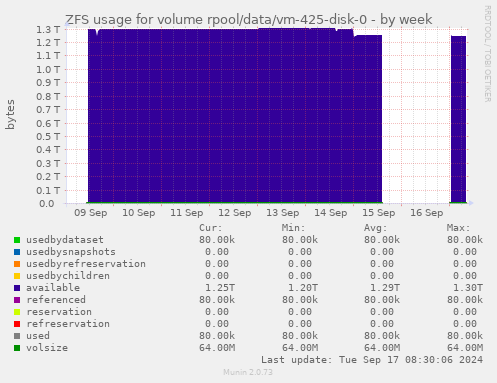 ZFS usage for volume rpool/data/vm-425-disk-0