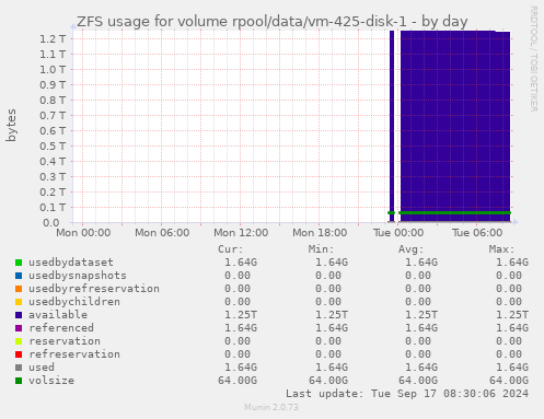 ZFS usage for volume rpool/data/vm-425-disk-1