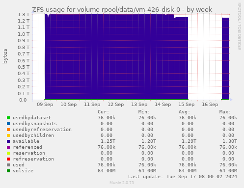 ZFS usage for volume rpool/data/vm-426-disk-0