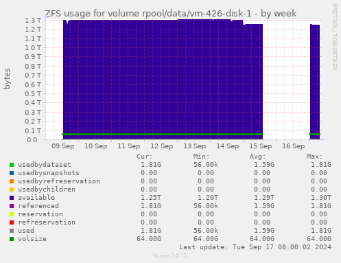 ZFS usage for volume rpool/data/vm-426-disk-1