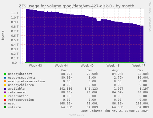 ZFS usage for volume rpool/data/vm-427-disk-0