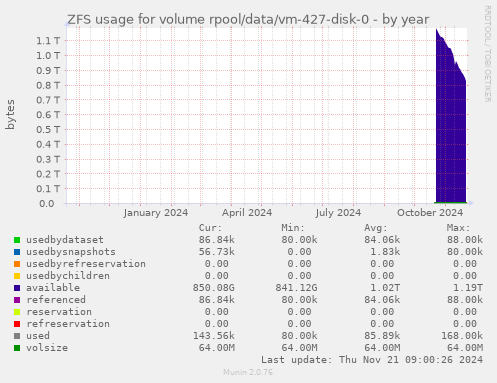 ZFS usage for volume rpool/data/vm-427-disk-0