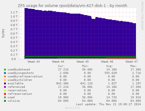 ZFS usage for volume rpool/data/vm-427-disk-1