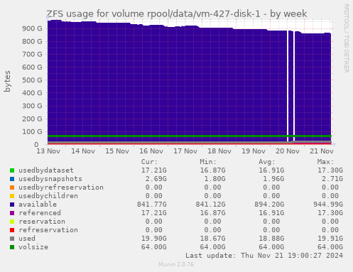 ZFS usage for volume rpool/data/vm-427-disk-1