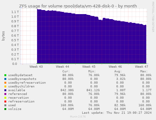 ZFS usage for volume rpool/data/vm-428-disk-0