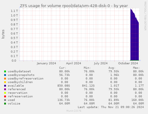 ZFS usage for volume rpool/data/vm-428-disk-0