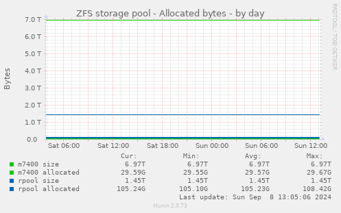 ZFS storage pool - Allocated bytes