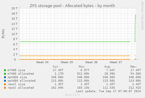 ZFS storage pool - Allocated bytes