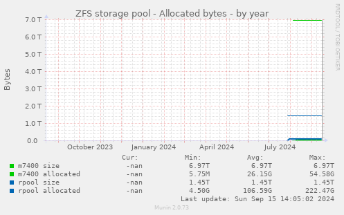 ZFS storage pool - Allocated bytes