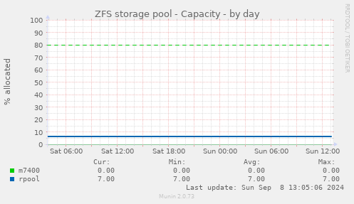 ZFS storage pool - Capacity