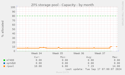 ZFS storage pool - Capacity