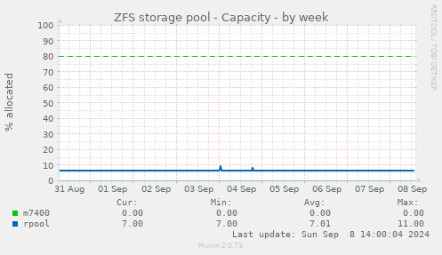 ZFS storage pool - Capacity