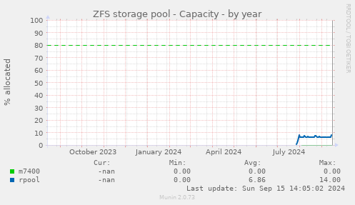 ZFS storage pool - Capacity