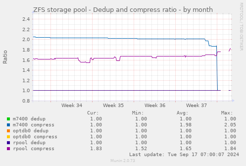 ZFS storage pool - Dedup and compress ratio