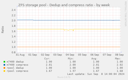 ZFS storage pool - Dedup and compress ratio