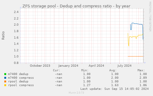 ZFS storage pool - Dedup and compress ratio