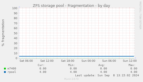 ZFS storage pool - Fragmentation