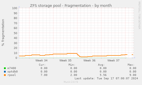 ZFS storage pool - Fragmentation