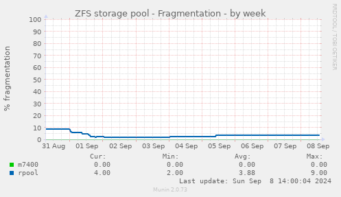 ZFS storage pool - Fragmentation