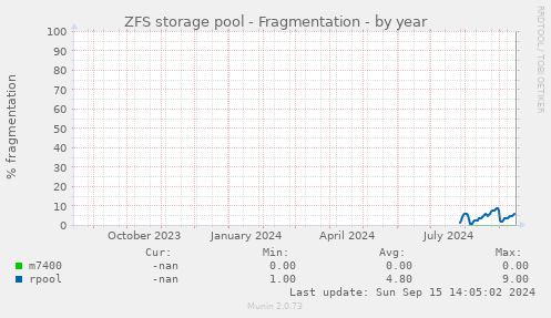 ZFS storage pool - Fragmentation