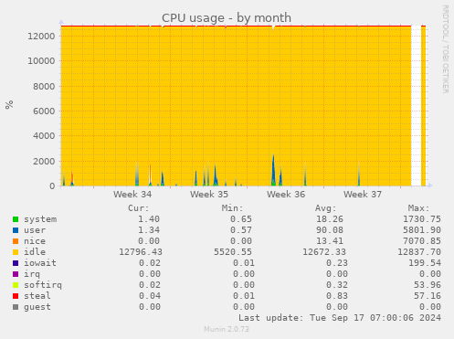 monthly graph