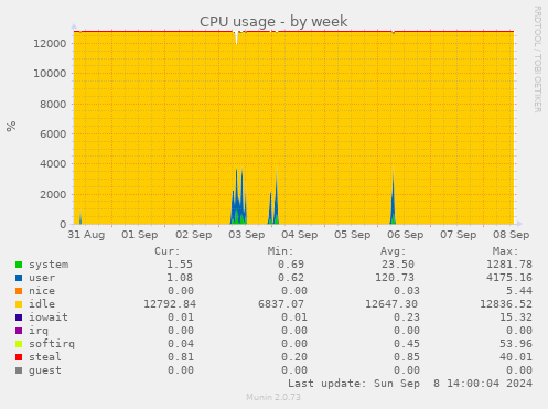 weekly graph