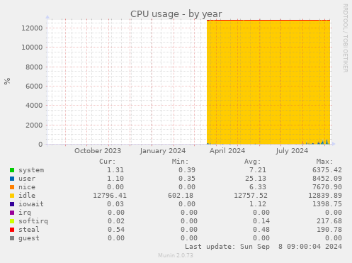 CPU usage