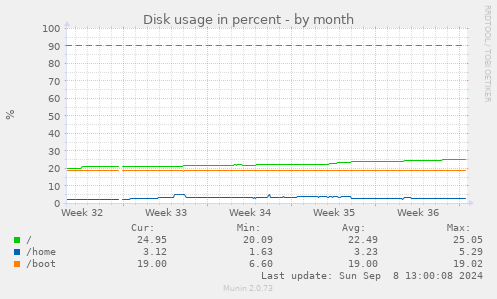 Disk usage in percent