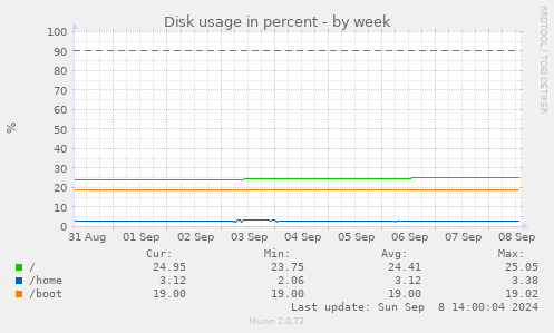 Disk usage in percent