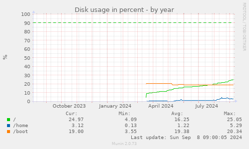 yearly graph