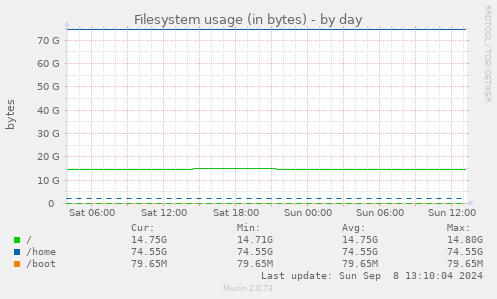 Filesystem usage (in bytes)