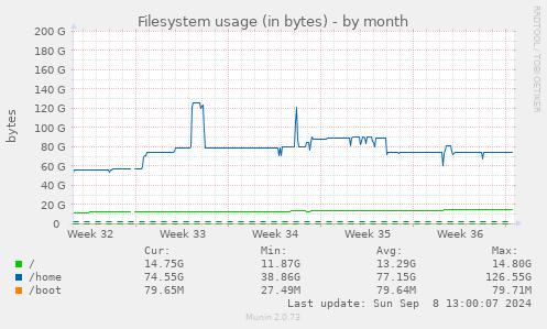 Filesystem usage (in bytes)