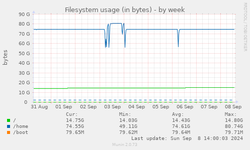 Filesystem usage (in bytes)