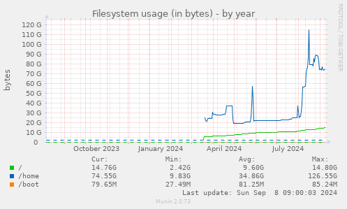 yearly graph