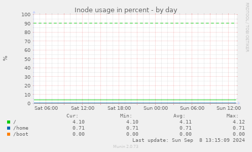 Inode usage in percent