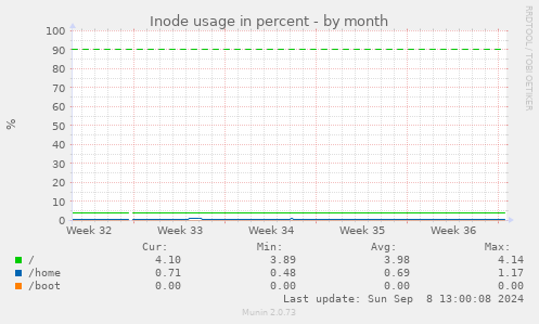 Inode usage in percent