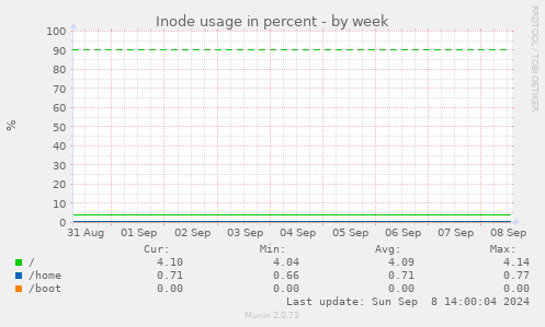 weekly graph