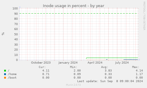 yearly graph