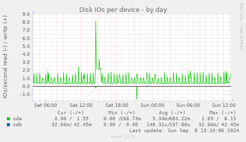 Disk IOs per device