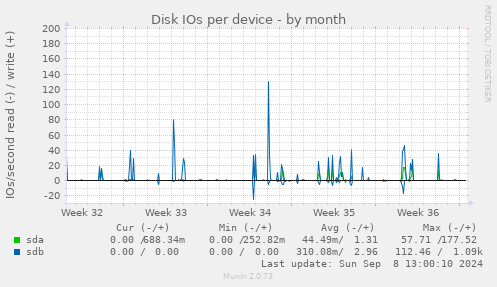 Disk IOs per device