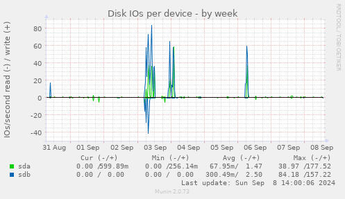 Disk IOs per device