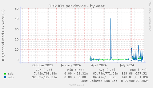 Disk IOs per device