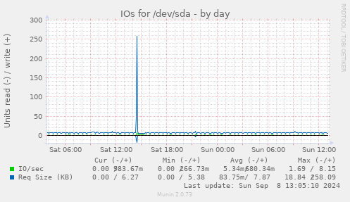 daily graph