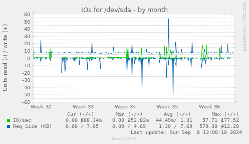 IOs for /dev/sda