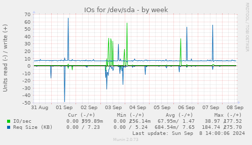 IOs for /dev/sda