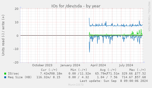 IOs for /dev/sda