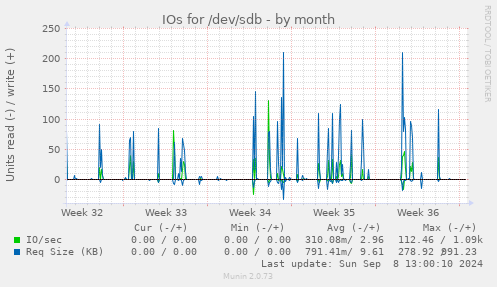 IOs for /dev/sdb